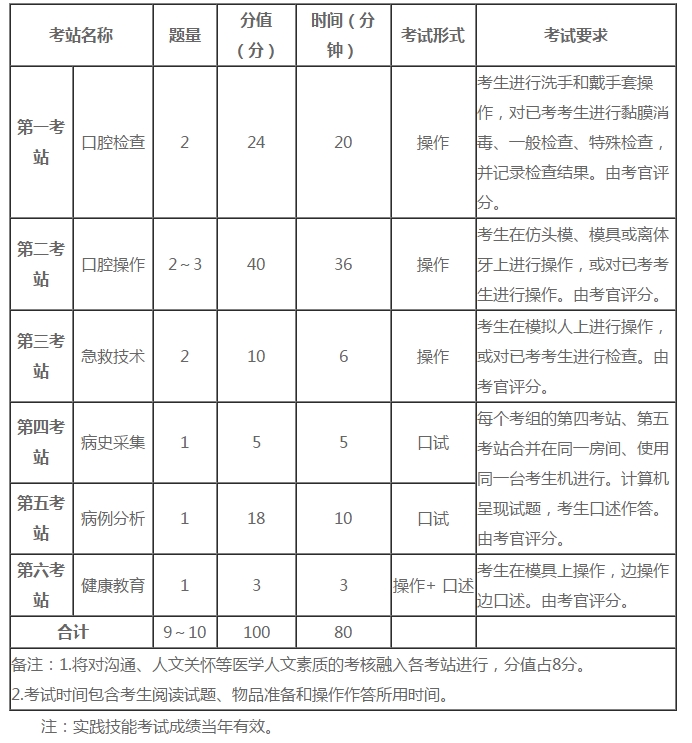 口腔助理醫(yī)師實踐技能六個考站核心考點分析！