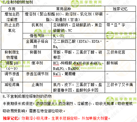 2019年執(zhí)業(yè)藥師《中藥一》的中藥劑學(xué)，15分鐘重點回顧！