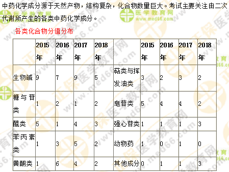 專業(yè)師資講義：執(zhí)業(yè)藥師最難的中藥化學(xué)，15分鐘重點回顧！