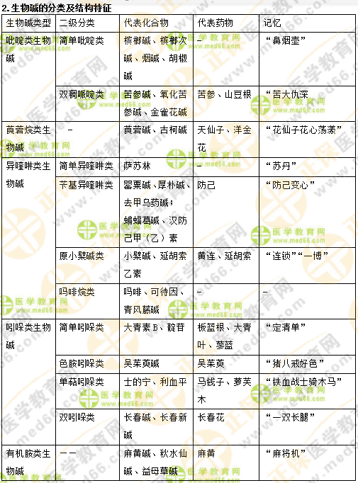 專業(yè)師資講義：執(zhí)業(yè)藥師最難的中藥化學(xué)，15分鐘重點回顧！