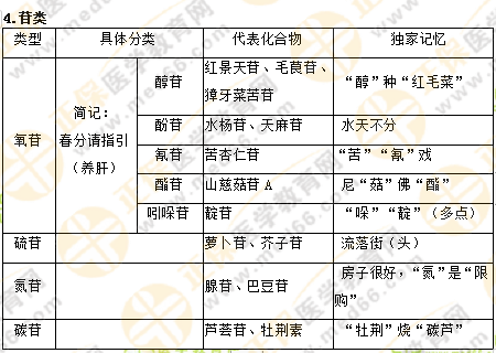 專業(yè)師資講義：執(zhí)業(yè)藥師最難的中藥化學(xué)，15分鐘重點回顧！