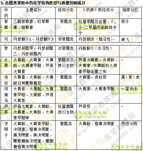 專業(yè)師資講義：執(zhí)業(yè)藥師最難的中藥化學(xué)，15分鐘重點回顧！