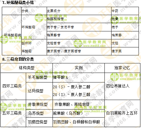 專業(yè)師資講義：執(zhí)業(yè)藥師最難的中藥化學(xué)，15分鐘重點回顧！