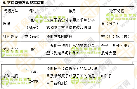 專業(yè)師資講義：執(zhí)業(yè)藥師最難的中藥化學(xué)，15分鐘重點回顧！