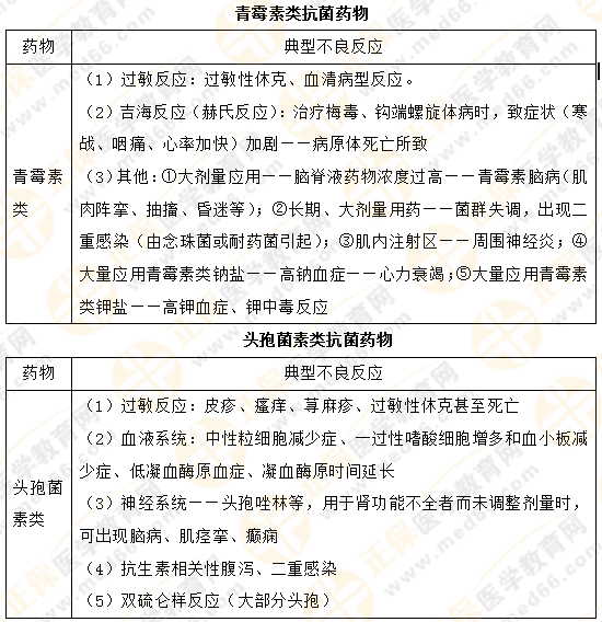 【專業(yè)師資講義】執(zhí)業(yè)藥師《藥二》抗菌藥物典型不良反應(yīng)對比總結(jié)！