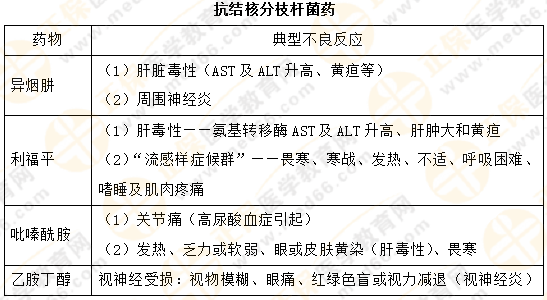 【專業(yè)師資講義】執(zhí)業(yè)藥師《藥二》抗菌藥物典型不良反應(yīng)對比總結(jié)！