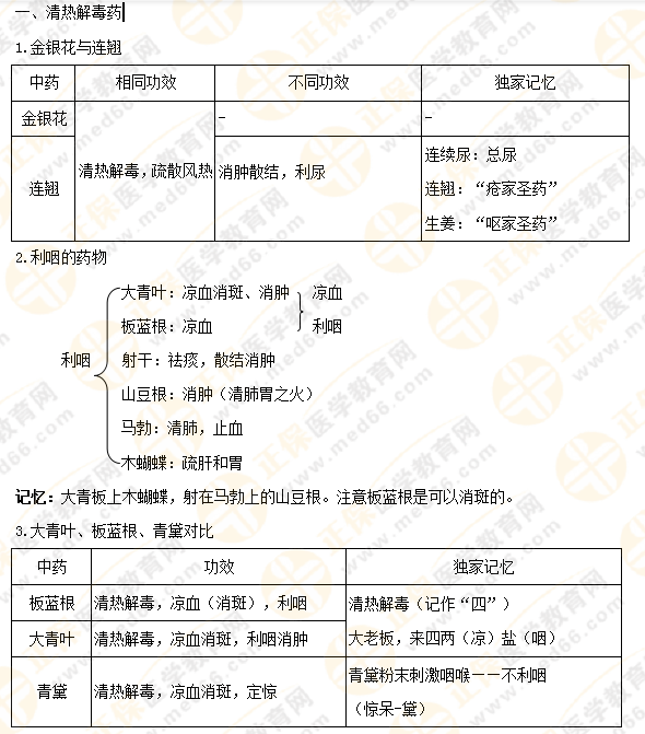 【專業(yè)師資講義】執(zhí)業(yè)藥師《中藥二》清熱藥易考點大總結(jié)！5分鐘看重點！