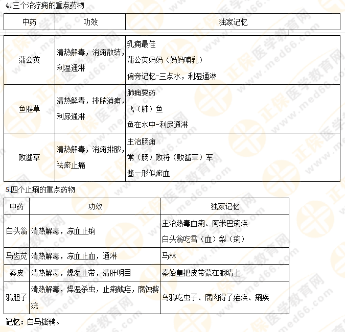 【專業(yè)師資講義】執(zhí)業(yè)藥師《中藥二》清熱藥易考點大總結(jié)！5分鐘看重點！