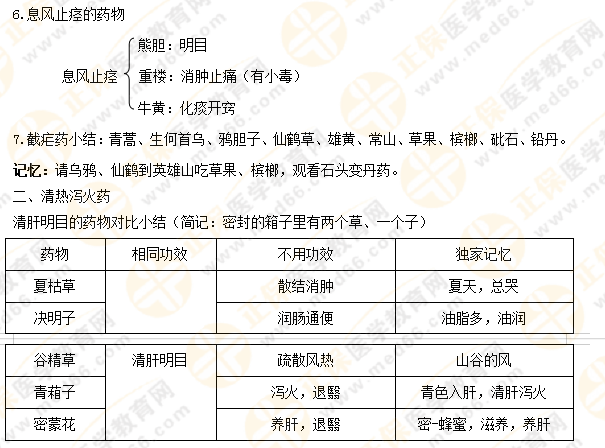 【專業(yè)師資講義】執(zhí)業(yè)藥師《中藥二》清熱藥易考點大總結(jié)！5分鐘看重點！