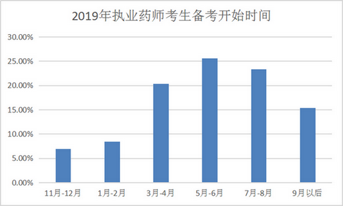 【數(shù)據(jù)分析】執(zhí)業(yè)藥師備考最好從幾月開始？往年考生都這么做！