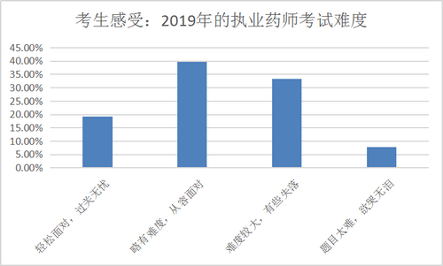 【數(shù)據(jù)分析】執(zhí)業(yè)藥師備考最好從幾月開始？往年考生都這么做！