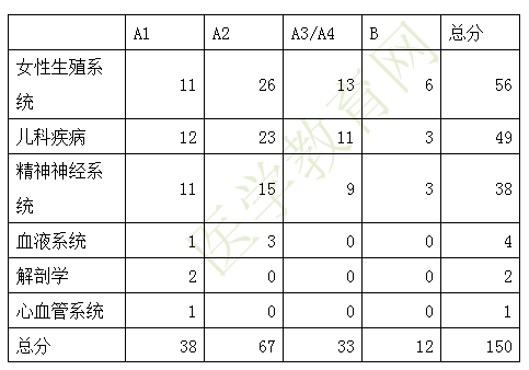 2019年臨床執(zhí)業(yè)醫(yī)師一試各單元考試科目及分值占比