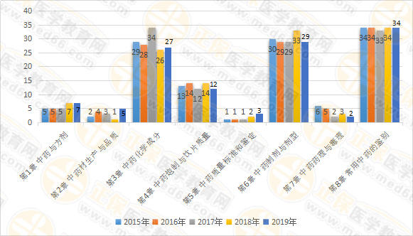 【試題研究報告】2019年執(zhí)業(yè)藥師《中藥一》為何簡單？2020年又將如何？