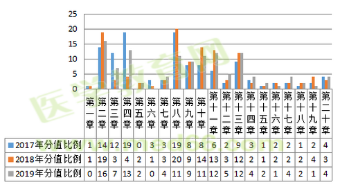 2019年執(zhí)業(yè)藥師考試難度降低啦？NO！難度再次升級(jí)！