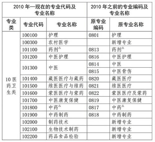 2020年中?？忌仨毥鉀Q這5個(gè)關(guān)鍵點(diǎn)，才能報(bào)考執(zhí)業(yè)藥師考試！