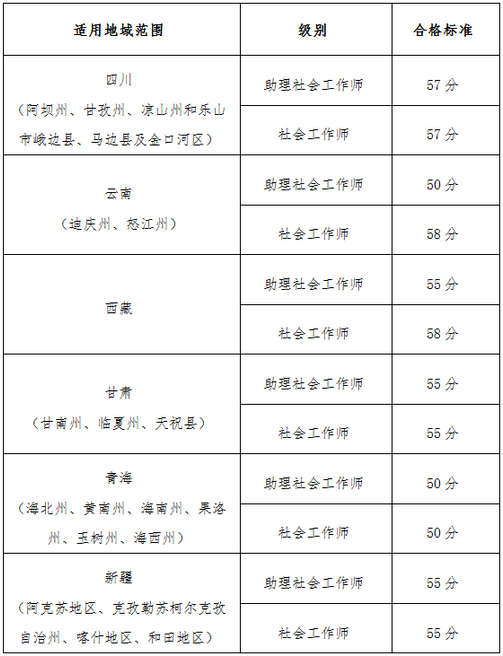 【官網(wǎng)】2019執(zhí)業(yè)藥師考試“三區(qū)三州”各地區(qū)分?jǐn)?shù)線確定？！