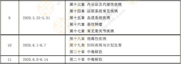 每周計(jì)劃詳情表！2020年執(zhí)業(yè)藥師《西藥綜》預(yù)習(xí)計(jì)劃表！