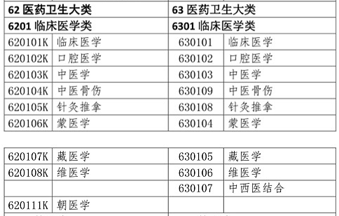 醫(yī)學(xué)類專業(yè)考生注意！2020年只有這些人可報考執(zhí)業(yè)藥師考試！