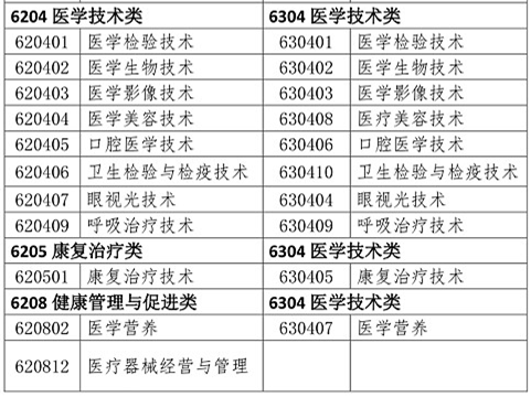 醫(yī)學(xué)類專業(yè)考生注意！2020年只有這些人可報考執(zhí)業(yè)藥師考試！