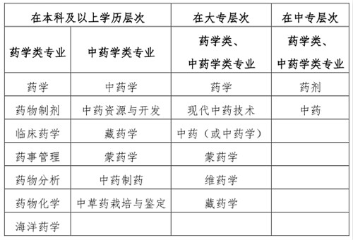 2020執(zhí)業(yè)藥師報考專業(yè)目錄：“藥學(xué)類、中藥學(xué)類專業(yè)”與“相關(guān)專業(yè)”的界定！