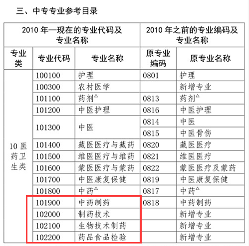 你是理科/工科？這些理工科專業(yè)可報考2020年執(zhí)業(yè)藥師考試！