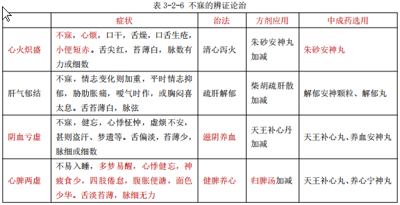 執(zhí)業(yè)藥師常見知識點——不寐的概述和辨證治療！