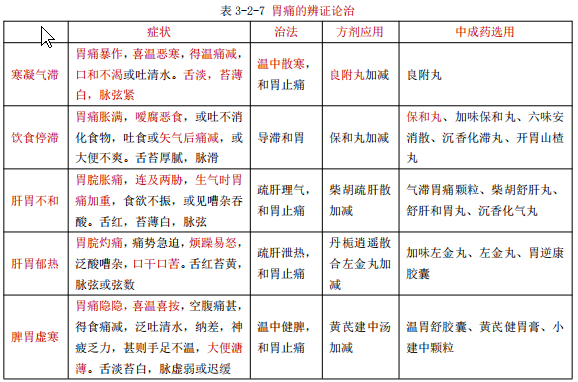 執(zhí)業(yè)藥師備考知識：胃痛的概述和辨證治療！