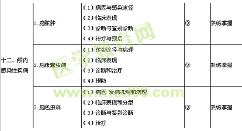 2018年神經外科主治醫(yī)師考試大綱-專業(yè)知識/相關專業(yè)知識