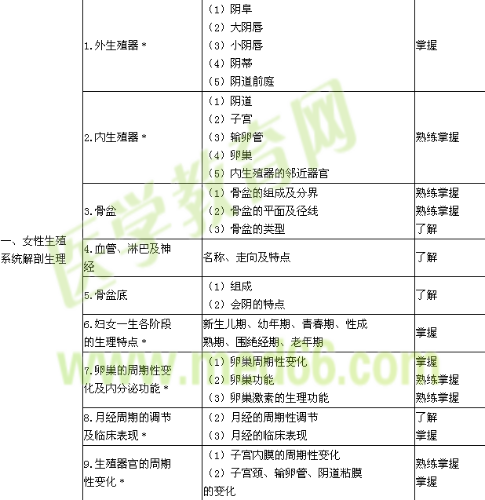 年主管護師考試大綱-婦產(chǎn)科護理學