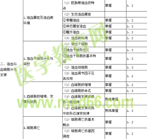 2018年臨床醫(yī)學(xué)檢驗(yàn)主管技師考試大綱-臨床血液學(xué)