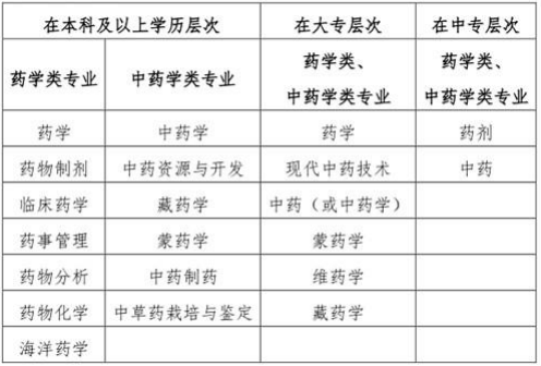 “藥學類、中藥學類專業(yè)”的界定