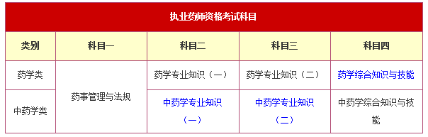 考試科目