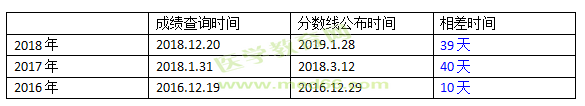 分?jǐn)?shù)線距成績(jī)查詢的時(shí)間