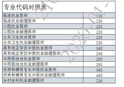 寧波2020年醫(yī)師資格專業(yè)代碼表