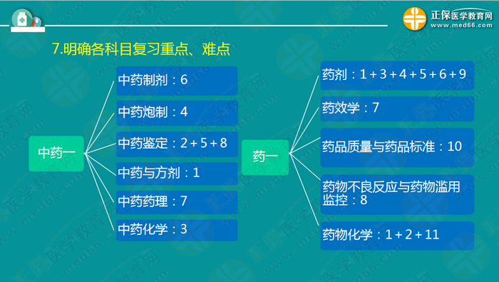 錢韻文指導(dǎo)執(zhí)業(yè)藥師周期復(fù)習計劃