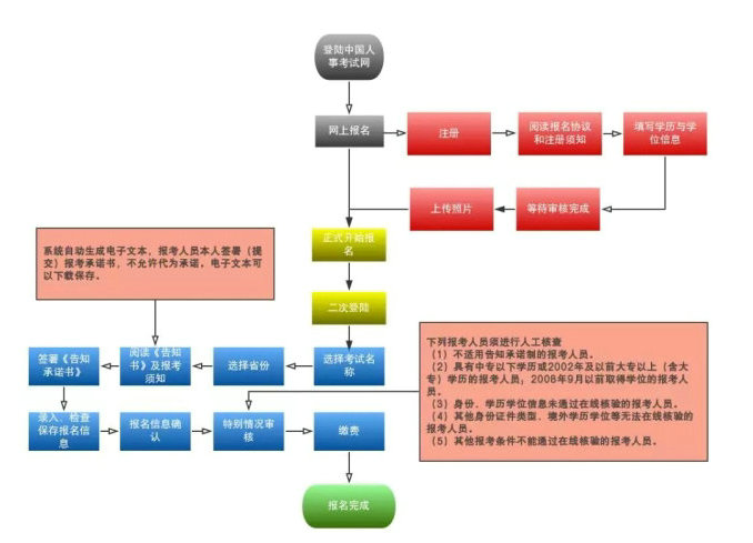 2019年執(zhí)業(yè)藥師報考流程大改變！趕緊收藏！【詳解每一步操作】