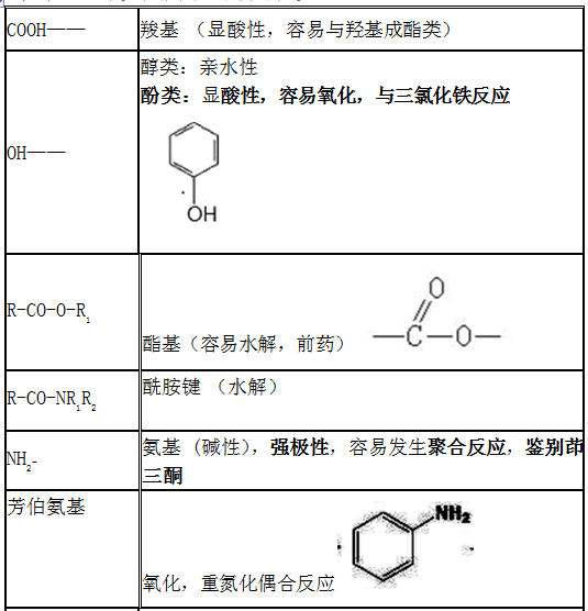 常見(jiàn)官能團(tuán)的結(jié)構(gòu)與性質(zhì)匯總