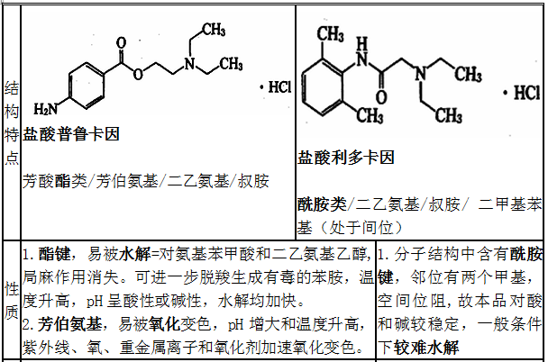 鹽酸普魯卡因、鹽酸利多卡因結構特點、性質和用途