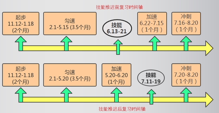 技能推遲前后復(fù)習(xí)時(shí)間軸