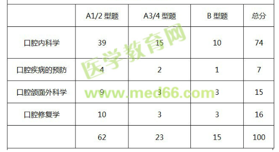 專業(yè)知識分值