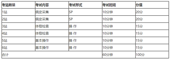 中醫(yī)醫(yī)師分階段