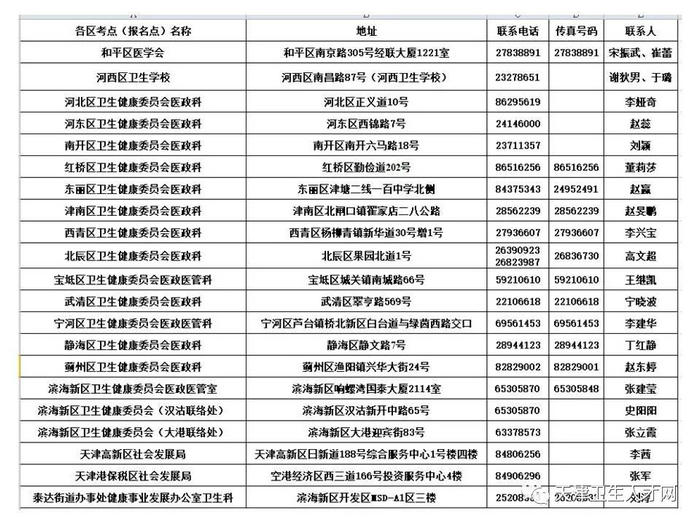 天津考區(qū)各區(qū)報名點地址及聯(lián)系電話