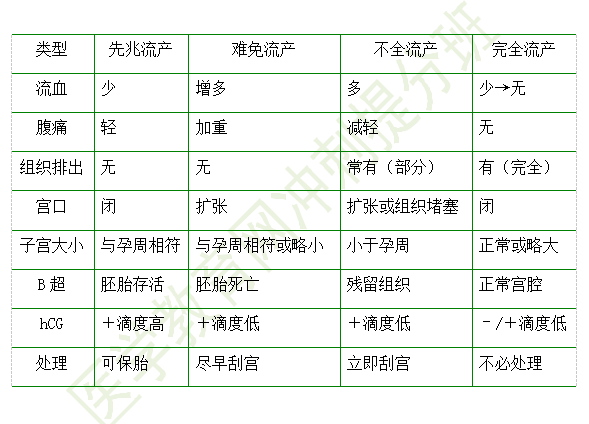 各種類型流產(chǎn)的鑒別診斷要點