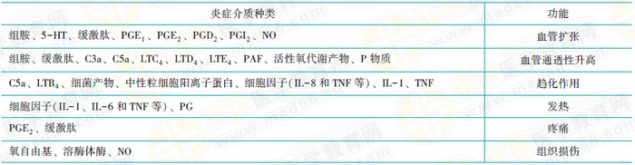 炎癥介質(zhì)在炎癥過(guò)程中的作用