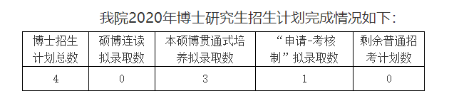 吉林大學(xué)護理學(xué)院2020年博士研究生擬錄取名單