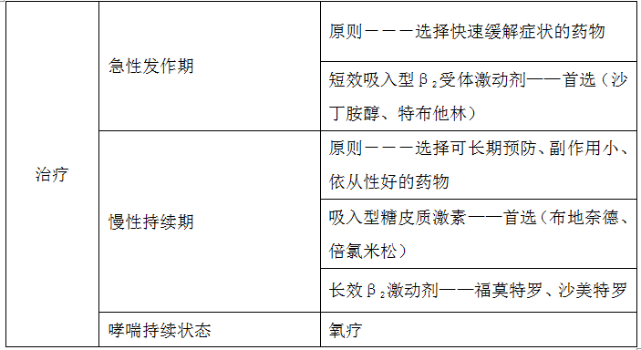 支氣管哮喘治療