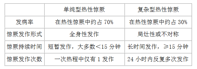 單純型和復(fù)雜型熱性驚厥的鑒別要點