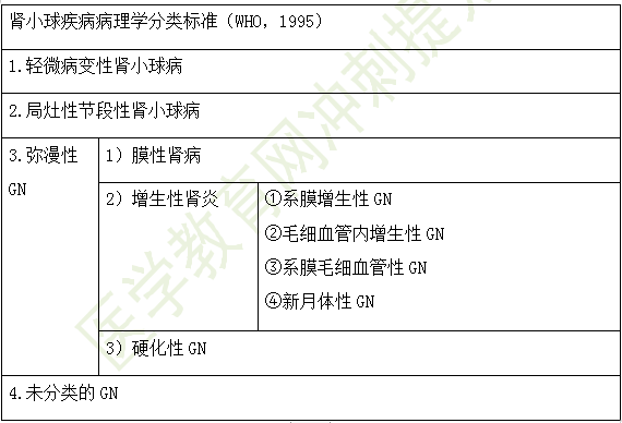 原發(fā)性腎小球疾病的臨床與病理分類(lèi)