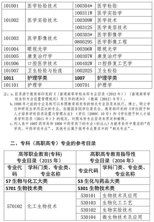 人事網官宣：2019年執(zhí)業(yè)藥師報考條件官方解讀！