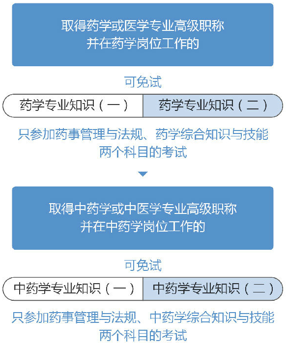 2020年執(zhí)業(yè)藥師考生報名所需具備條件！（附報名入口）